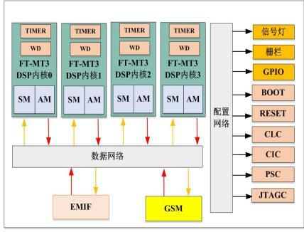 飞腾迈创3 DSP IP核
